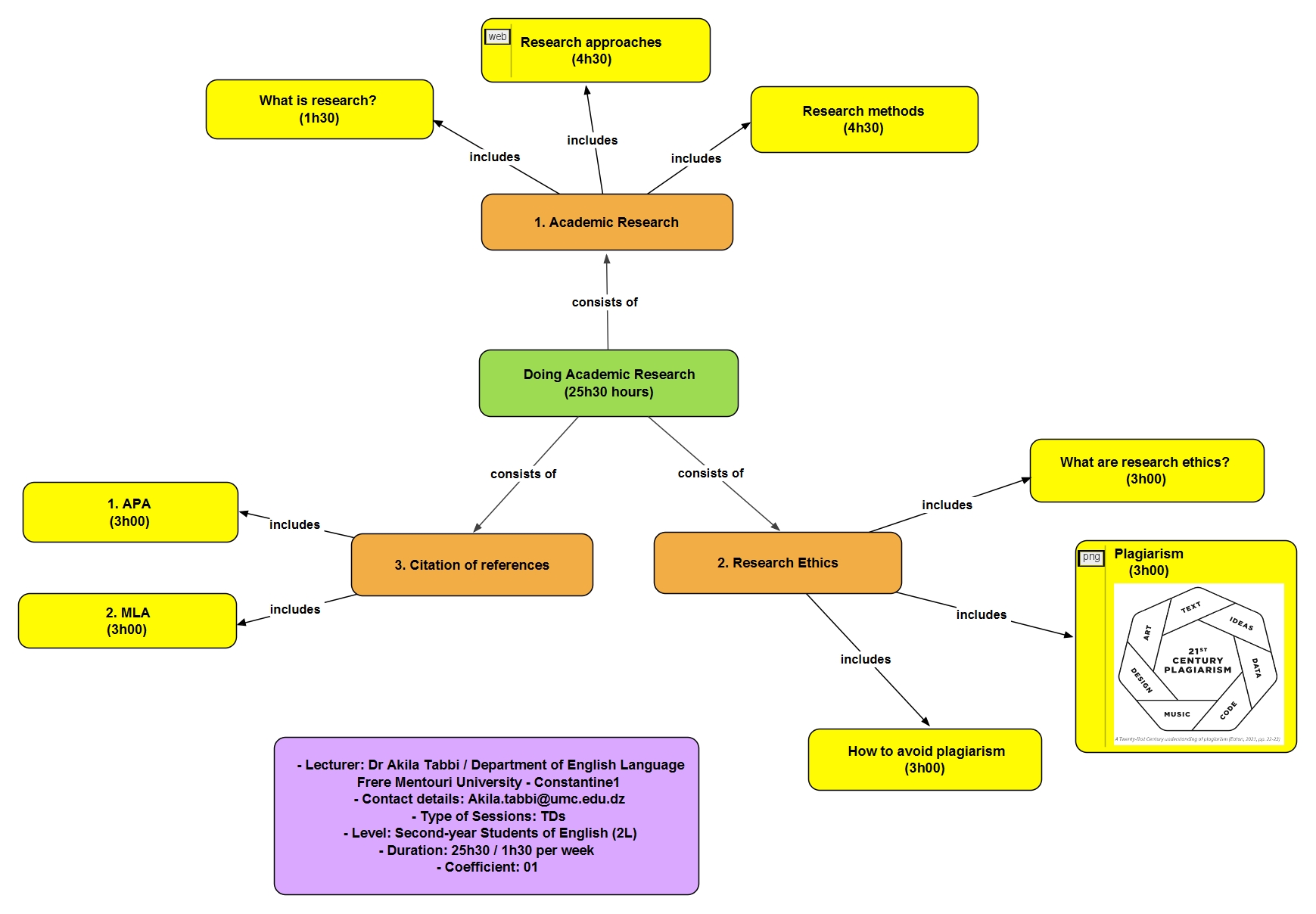 This is a mind map that represents the present course. It is divided into three chapters. 