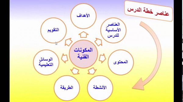 خطة الدرس