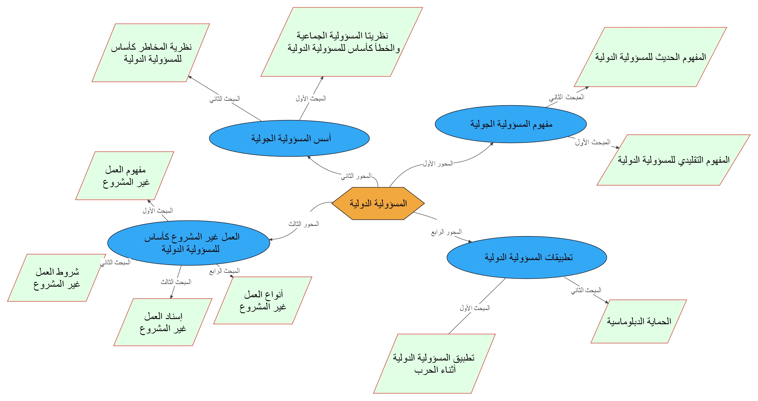 الخارطة الذهنية للمقياس