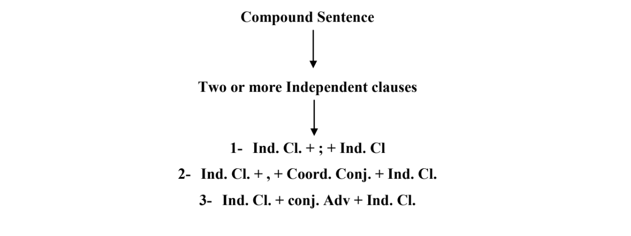 Comound Sentence